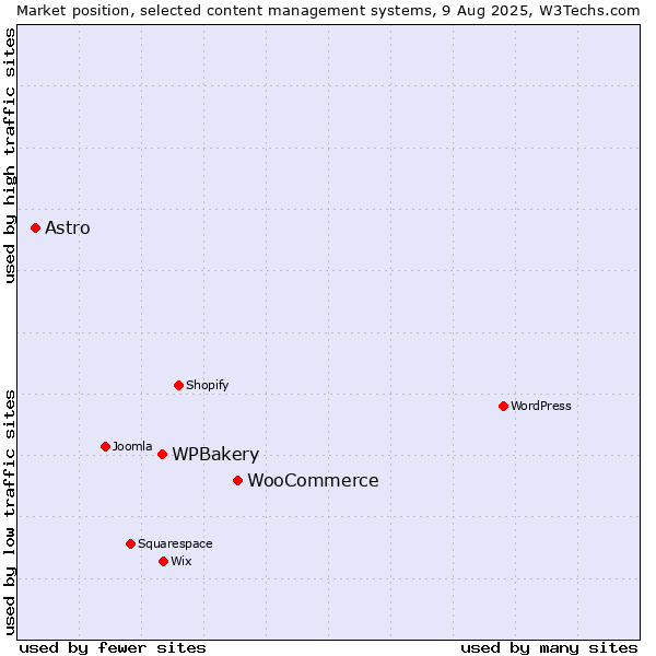 Market position of WooCommerce vs. WPBakery vs. Astro