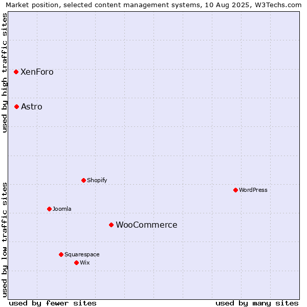 Market position of WooCommerce vs. Astro vs. XenForo