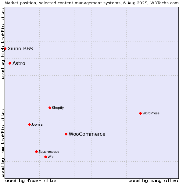 Market position of WooCommerce vs. Astro vs. Xiuno BBS
