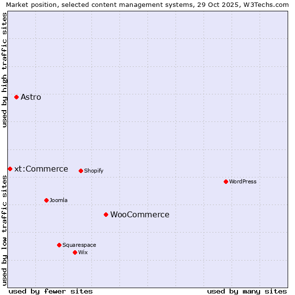 Market position of WooCommerce vs. Astro vs. xt:Commerce
