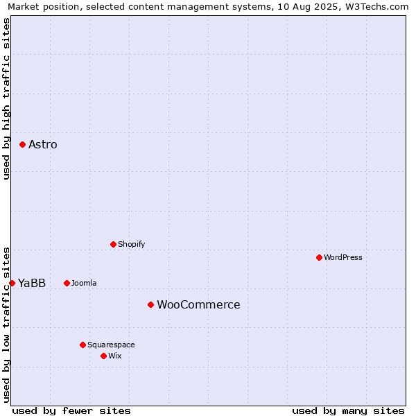 Market position of WooCommerce vs. Astro vs. YaBB