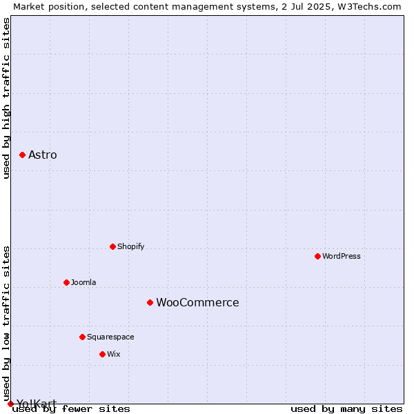 Market position of WooCommerce vs. Astro vs. Yo!Kart
