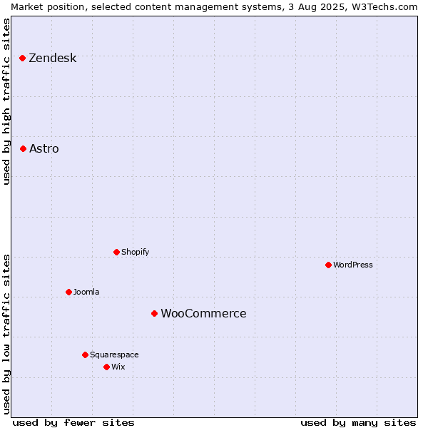 Market position of WooCommerce vs. Astro vs. Zendesk