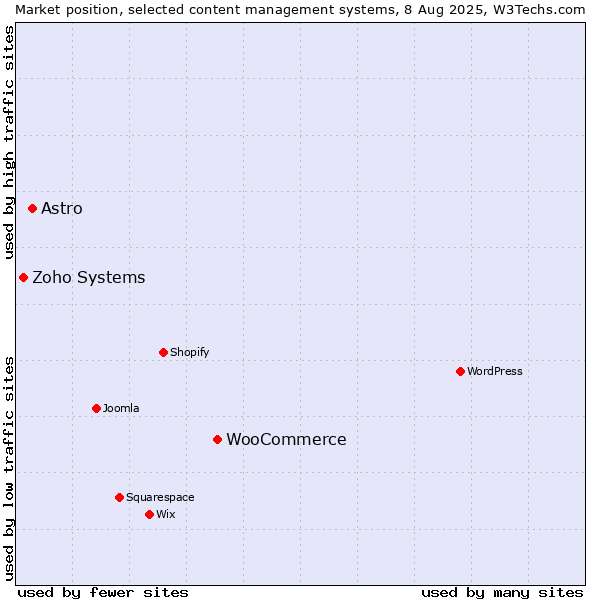 Market position of WooCommerce vs. Astro vs. Zoho Systems
