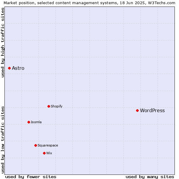 Market position of WordPress vs. Astro