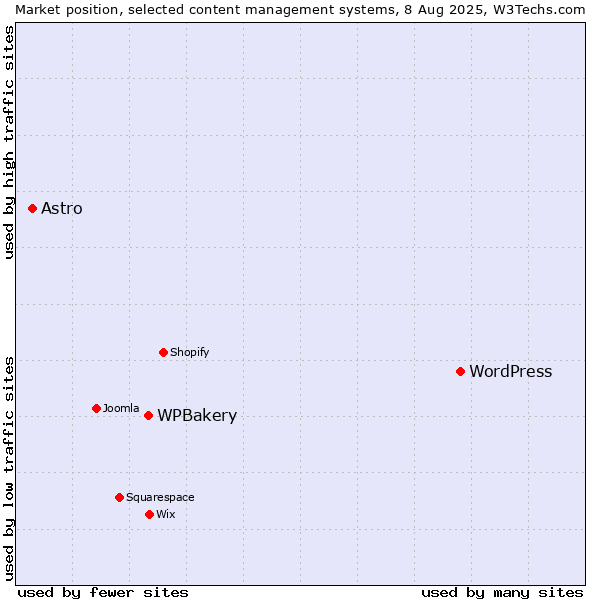 Market position of WordPress vs. WPBakery vs. Astro