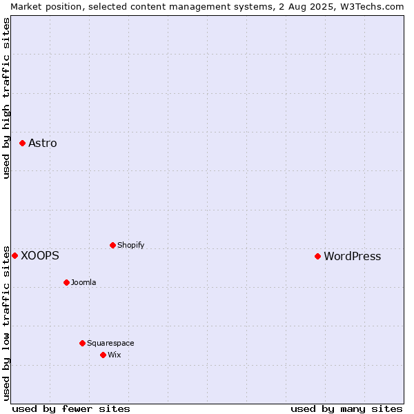 Market position of WordPress vs. Astro vs. XOOPS