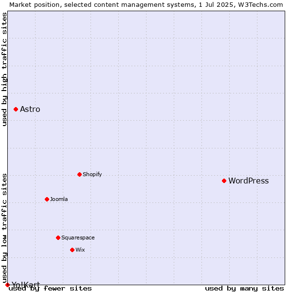Market position of WordPress vs. Astro vs. Yo!Kart