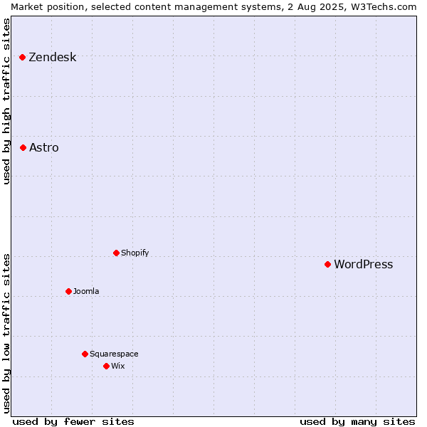 Market position of WordPress vs. Astro vs. Zendesk
