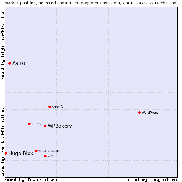 Market position of WPBakery vs. Astro vs. Hugo Blox