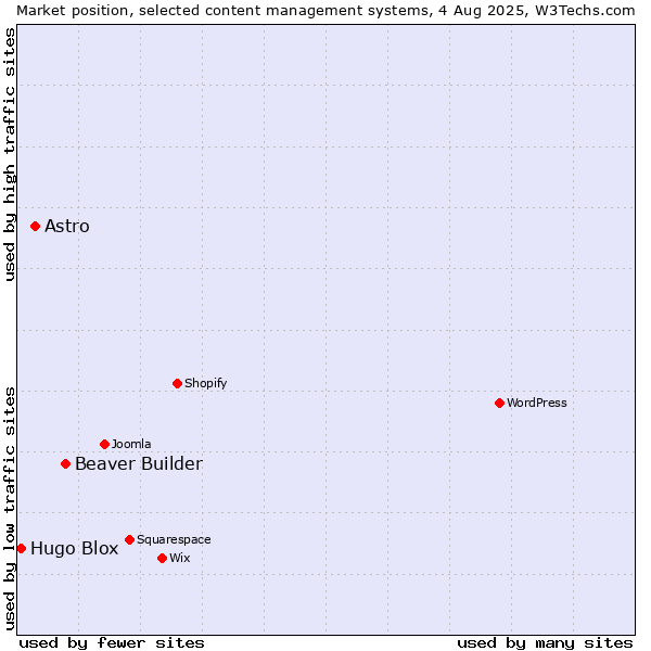 Market position of Beaver Builder vs. Astro vs. Hugo Blox