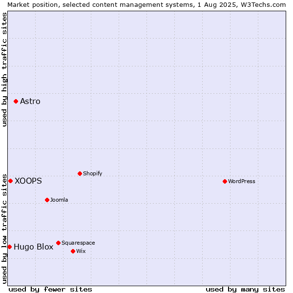 Market position of Astro vs. XOOPS vs. Hugo Blox