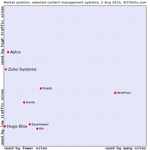 Market position of Astro vs. Zoho Systems vs. Hugo Blox