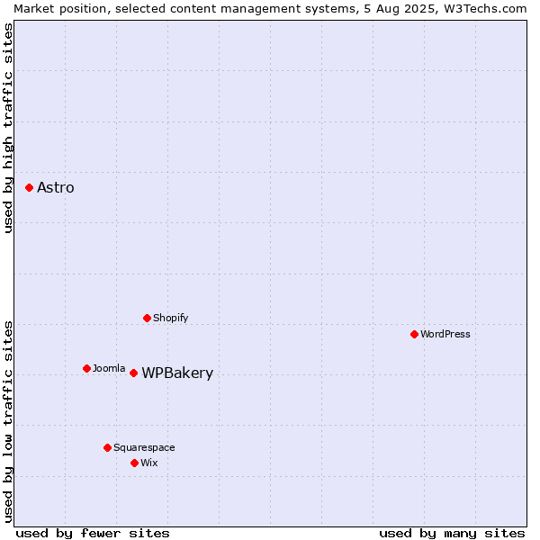 Market position of WPBakery vs. Astro