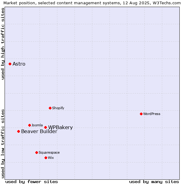 Market position of WPBakery vs. Beaver Builder vs. Astro