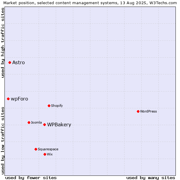 Market position of WPBakery vs. Astro vs. wpForo