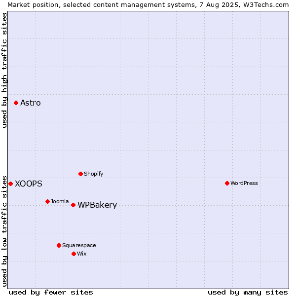 Market position of WPBakery vs. Astro vs. XOOPS