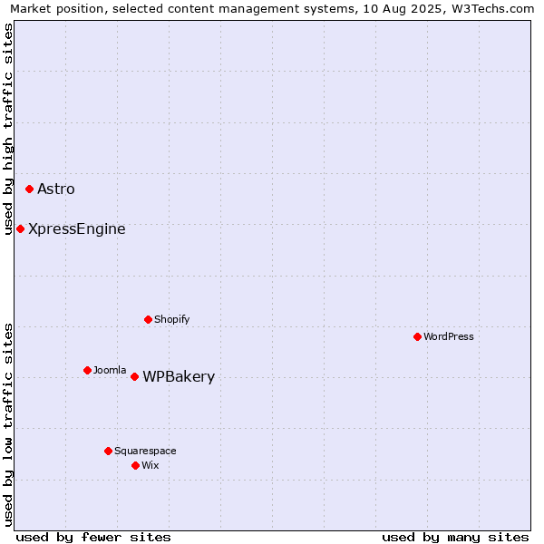 Market position of WPBakery vs. Astro vs. XpressEngine