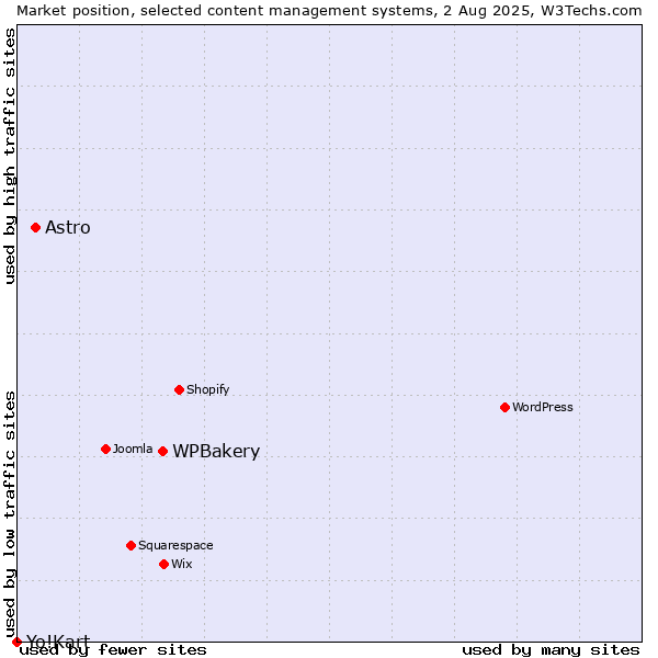 Market position of WPBakery vs. Astro vs. Yo!Kart