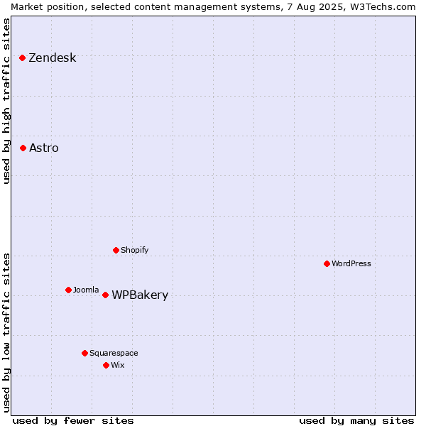 Market position of WPBakery vs. Astro vs. Zendesk