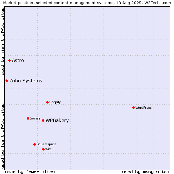 Market position of WPBakery vs. Astro vs. Zoho Systems