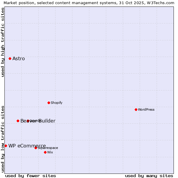 Market position of Beaver Builder vs. Astro vs. WP eCommerce