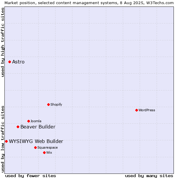 Market position of Beaver Builder vs. Astro vs. WYSIWYG Web Builder