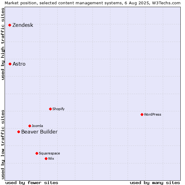 Market position of Beaver Builder vs. Astro vs. Zendesk
