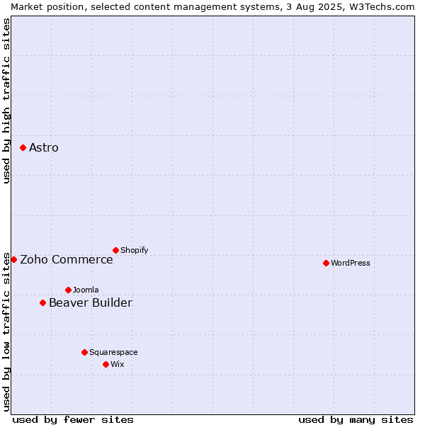 Market position of Beaver Builder vs. Astro vs. Zoho Commerce