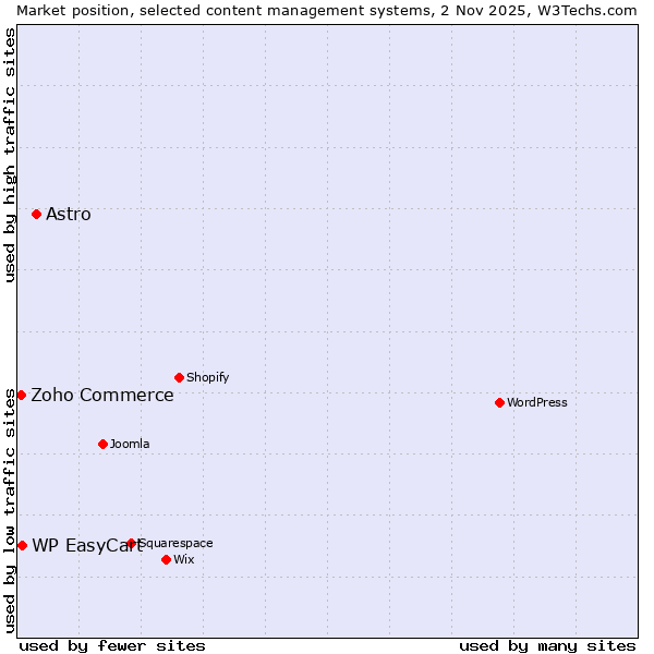 Market position of Astro vs. WP EasyCart vs. Zoho Commerce