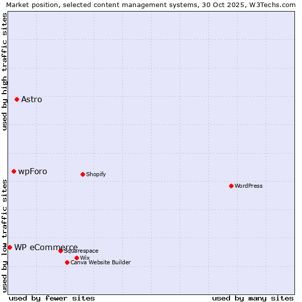 Market position of Astro vs. wpForo vs. WP eCommerce
