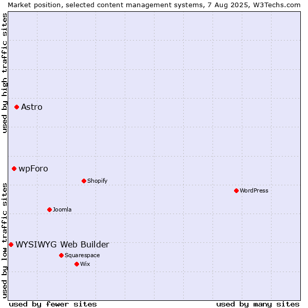 Market position of Astro vs. wpForo vs. WYSIWYG Web Builder