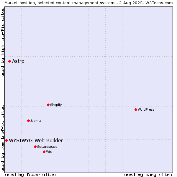 Market position of Astro vs. WYSIWYG Web Builder