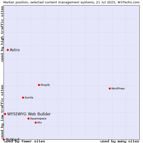 Market position of Astro vs. WYSIWYG Web Builder vs. Yo!Kart