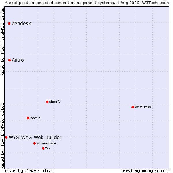 Market position of Astro vs. Zendesk vs. WYSIWYG Web Builder