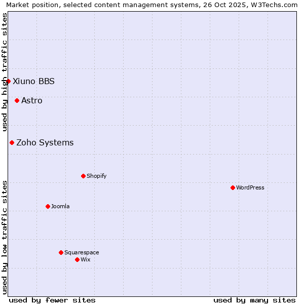 Market position of Astro vs. Zoho Systems vs. Xiuno BBS