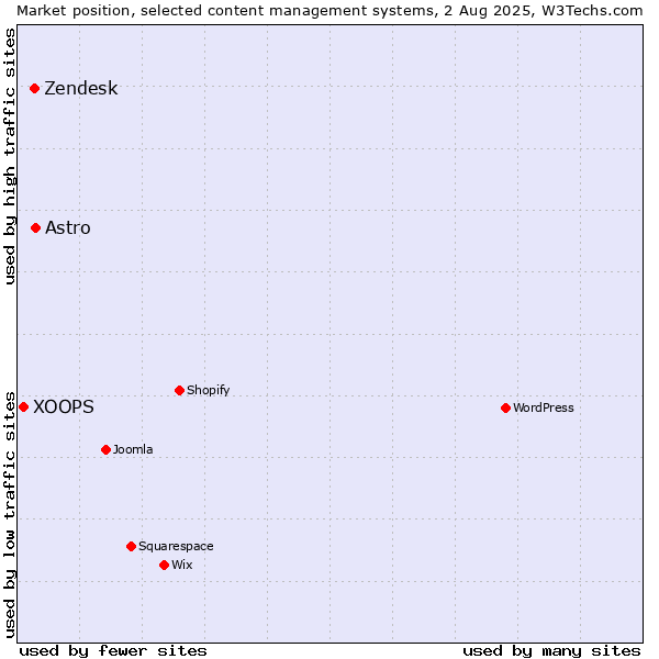 Market position of Astro vs. Zendesk vs. XOOPS