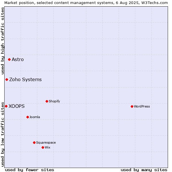 Market position of Astro vs. Zoho Systems vs. XOOPS