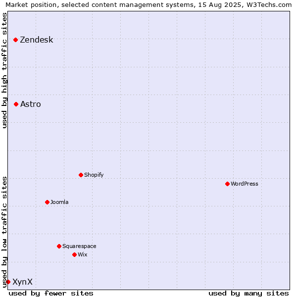 Market position of Astro vs. Zendesk vs. XynX