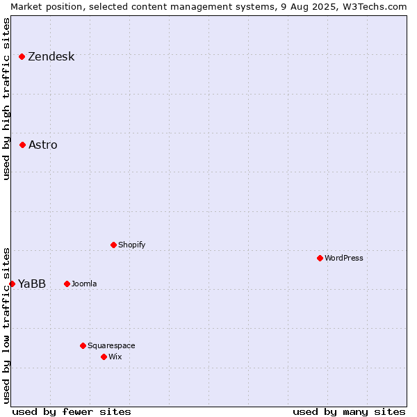 Market position of Astro vs. Zendesk vs. YaBB