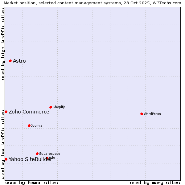 Market position of Astro vs. Zoho Commerce vs. Yahoo SiteBuilder
