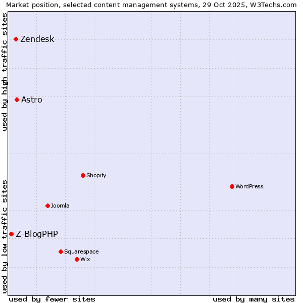 Market position of Astro vs. Zendesk vs. Z-BlogPHP