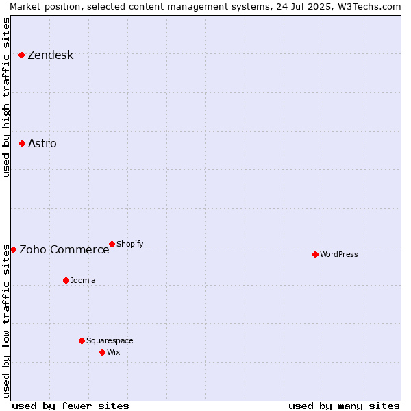 Market position of Astro vs. Zendesk vs. Zoho Commerce