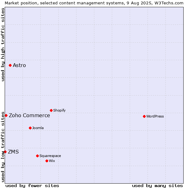 Market position of Astro vs. Zoho Commerce vs. ZMS
