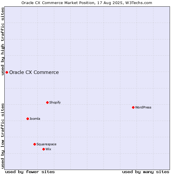 Market position of Oracle CX Commerce