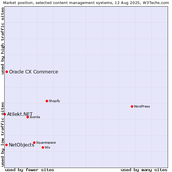 Market position of Oracle CX Commerce vs. NetObjects vs. Atilekt.NET