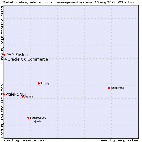 Market position of Oracle CX Commerce vs. PHP-Fusion vs. Atilekt.NET