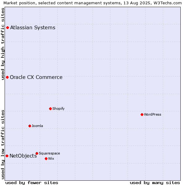 Market position of Atlassian Systems vs. Oracle CX Commerce vs. NetObjects
