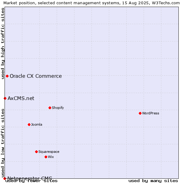 Market position of Oracle CX Commerce vs. AxCMS.net vs. Netgenerator CMS
