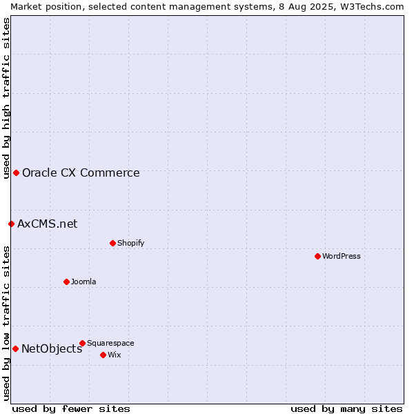 Market position of Oracle CX Commerce vs. NetObjects vs. AxCMS.net